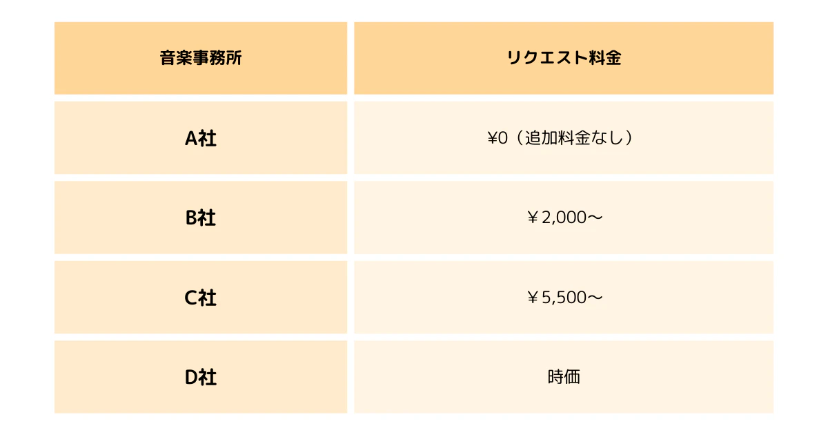 各音楽事務所のリクエスト料金表
