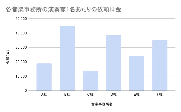 各音楽事務所の演奏家1名あたりの依頼料金