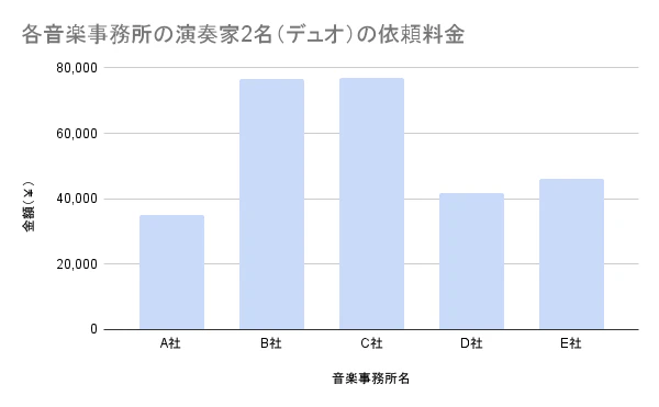 各音楽事務所の演奏家2名の依頼料金
