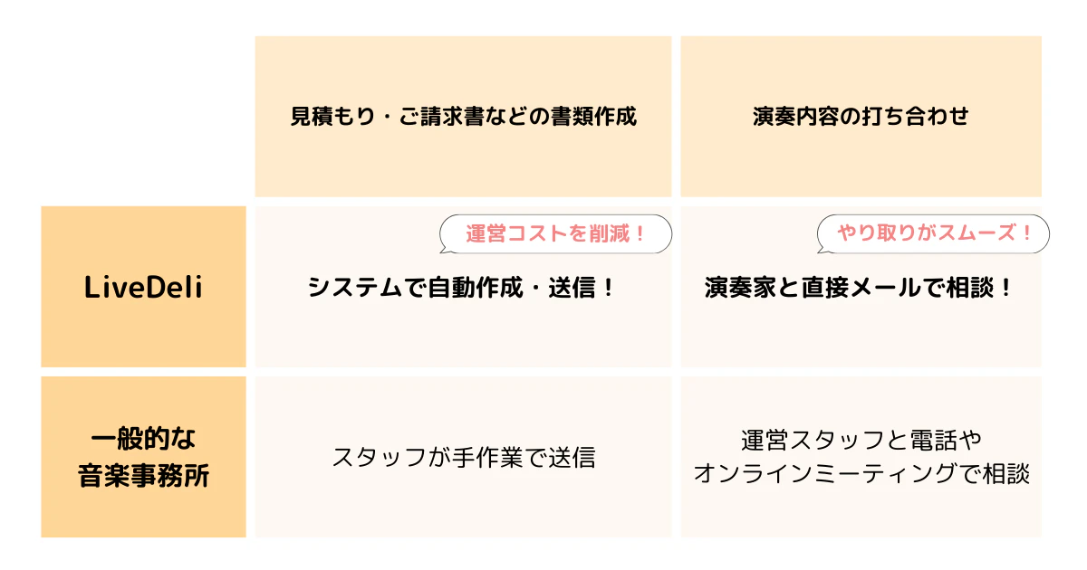 LiveDeliと一般的な音楽事務所の違い